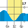 Tide chart for Cabrillo Marine Aquarium, Los Angeles Harbor, California on 2024/03/17