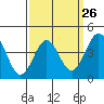 Tide chart for Cabrillo Marine Aquarium, Los Angeles Harbor, California on 2024/03/26