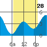 Tide chart for Cabrillo Marine Aquarium, Los Angeles Harbor, California on 2024/03/28