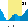 Tide chart for Cabrillo Marine Aquarium, Los Angeles Harbor, California on 2024/03/29