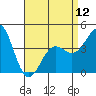 Tide chart for Cabrillo Marine Aquarium, Los Angeles Harbor, California on 2024/04/12