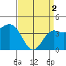 Tide chart for Cabrillo Marine Aquarium, Los Angeles Harbor, California on 2024/04/2