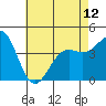 Tide chart for Cabrillo Marine Aquarium, Los Angeles Harbor, California on 2024/05/12