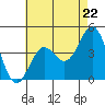 Tide chart for Cabrillo Marine Aquarium, Los Angeles Harbor, California on 2024/05/22
