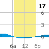 Tide chart for Caillou Boca, Louisiana on 2021/01/17