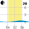 Tide chart for Caillou Boca, Louisiana on 2021/01/20