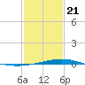 Tide chart for Caillou Boca, Louisiana on 2021/01/21