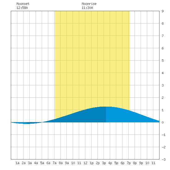 Tide Chart for 2021/03/20