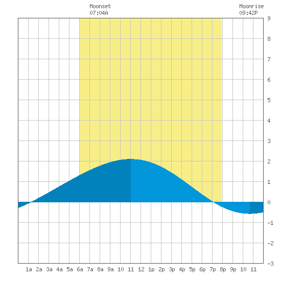 Tide Chart for 2021/05/27