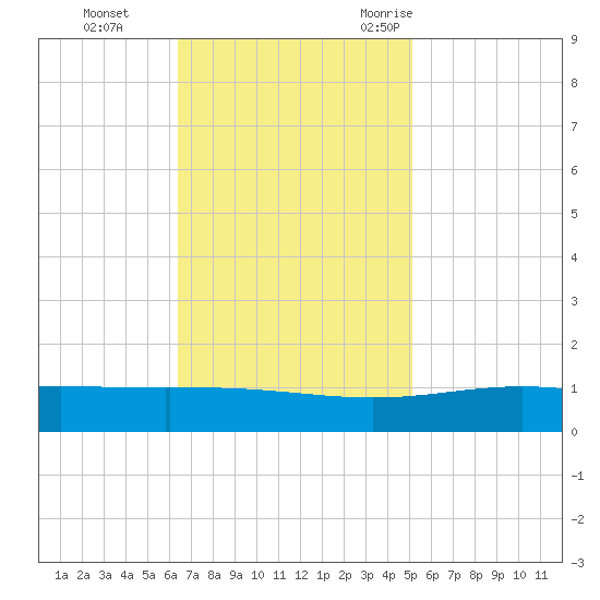 Tide Chart for 2021/11/14