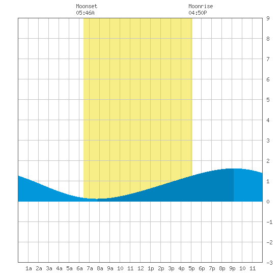 Tide Chart for 2021/11/18