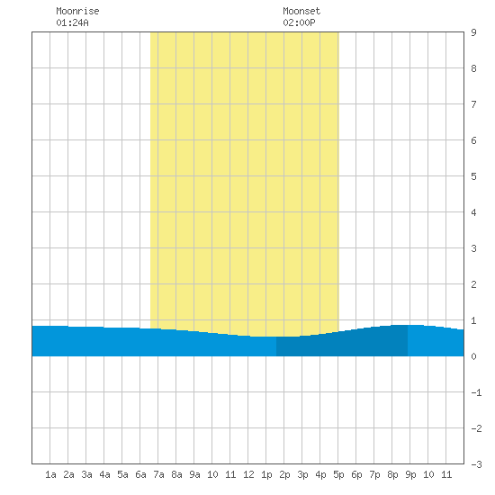 Tide Chart for 2021/11/29