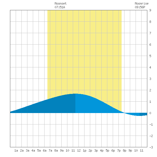 Tide Chart for 2022/04/18