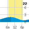 Tide chart for Caillou Boca, Louisiana on 2022/09/22