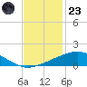 Tide chart for Caillou Boca, Louisiana on 2022/11/23