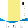 Tide chart for Caillou Boca, Louisiana on 2023/01/8