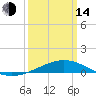 Tide chart for Caillou Boca, Louisiana on 2023/03/14
