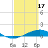 Tide chart for Caillou Boca, Louisiana on 2023/03/17