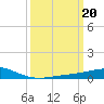 Tide chart for Caillou Boca, Louisiana on 2023/03/20