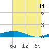 Tide chart for Caillou Boca, Louisiana on 2023/07/11