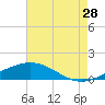 Tide chart for Caillou Boca, Louisiana on 2023/07/28