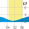 Tide chart for Caillou Boca, Louisiana on 2023/10/17