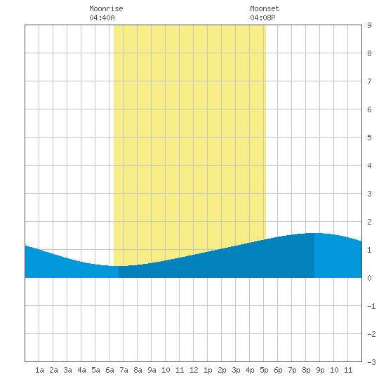 Tide Chart for 2023/11/11