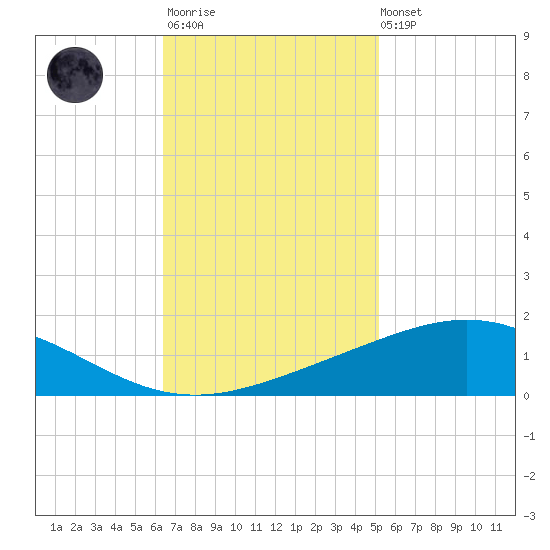 Tide Chart for 2023/11/13