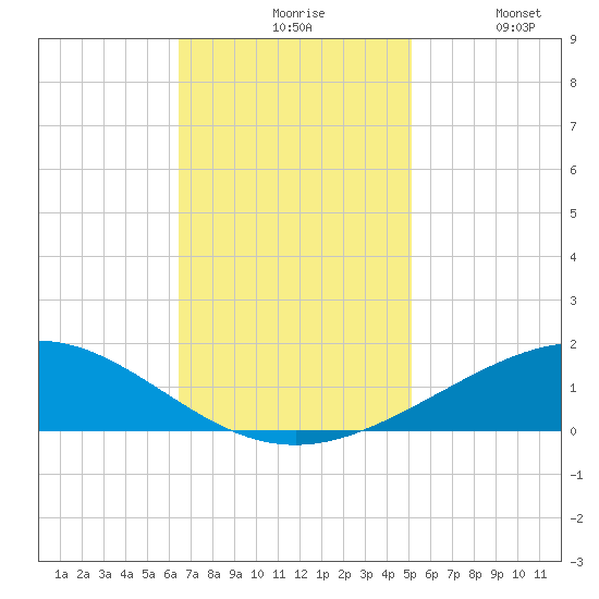 Tide Chart for 2023/11/17