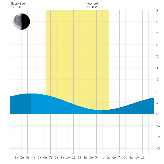 Tide Chart for 2023/11/5