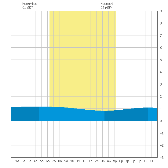 Tide Chart for 2023/11/8