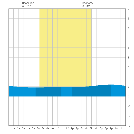 Tide Chart for 2023/11/9