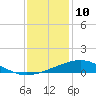 Tide chart for Caillou Boca, Louisiana on 2023/12/10