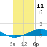 Tide chart for Caillou Boca, Louisiana on 2023/12/11