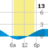 Tide chart for Caillou Boca, Louisiana on 2023/12/13