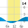 Tide chart for Caillou Boca, Louisiana on 2023/12/14