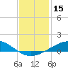 Tide chart for Caillou Boca, Louisiana on 2023/12/15