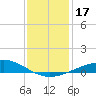 Tide chart for Caillou Boca, Louisiana on 2023/12/17