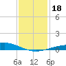 Tide chart for Caillou Boca, Louisiana on 2023/12/18