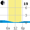 Tide chart for Caillou Boca, Louisiana on 2023/12/19