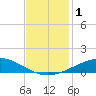 Tide chart for Caillou Boca, Louisiana on 2023/12/1