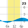 Tide chart for Caillou Boca, Louisiana on 2023/12/23