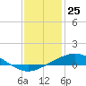 Tide chart for Caillou Boca, Louisiana on 2023/12/25