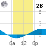 Tide chart for Caillou Boca, Louisiana on 2023/12/26