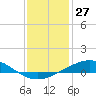 Tide chart for Caillou Boca, Louisiana on 2023/12/27