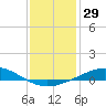 Tide chart for Caillou Boca, Louisiana on 2023/12/29