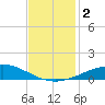 Tide chart for Caillou Boca, Louisiana on 2023/12/2