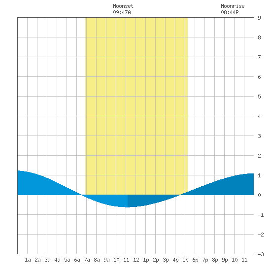 Tide Chart for 2023/12/30