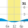 Tide chart for Caillou Boca, Louisiana on 2023/12/31