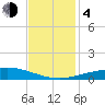 Tide chart for Caillou Boca, Louisiana on 2023/12/4